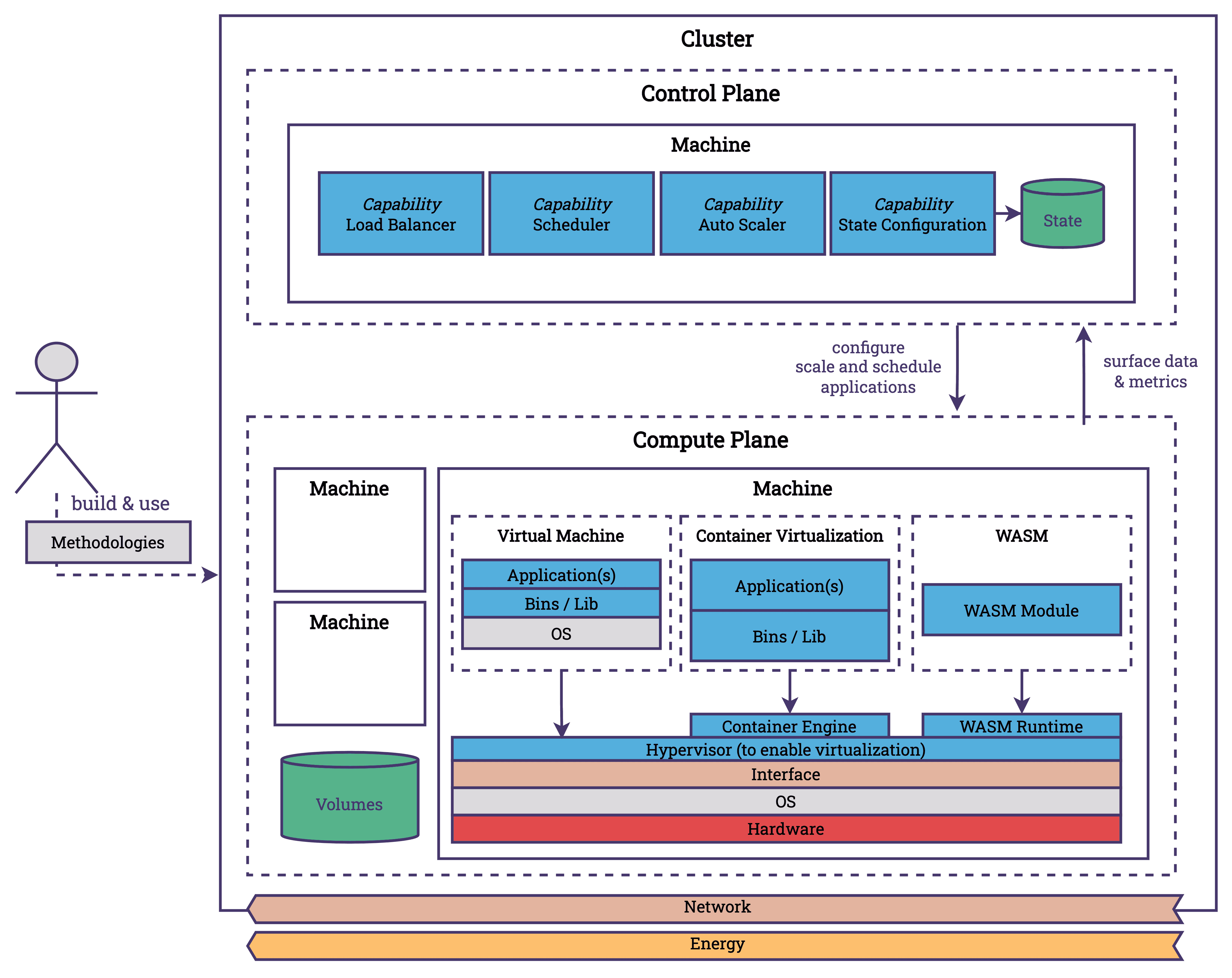 cluster level