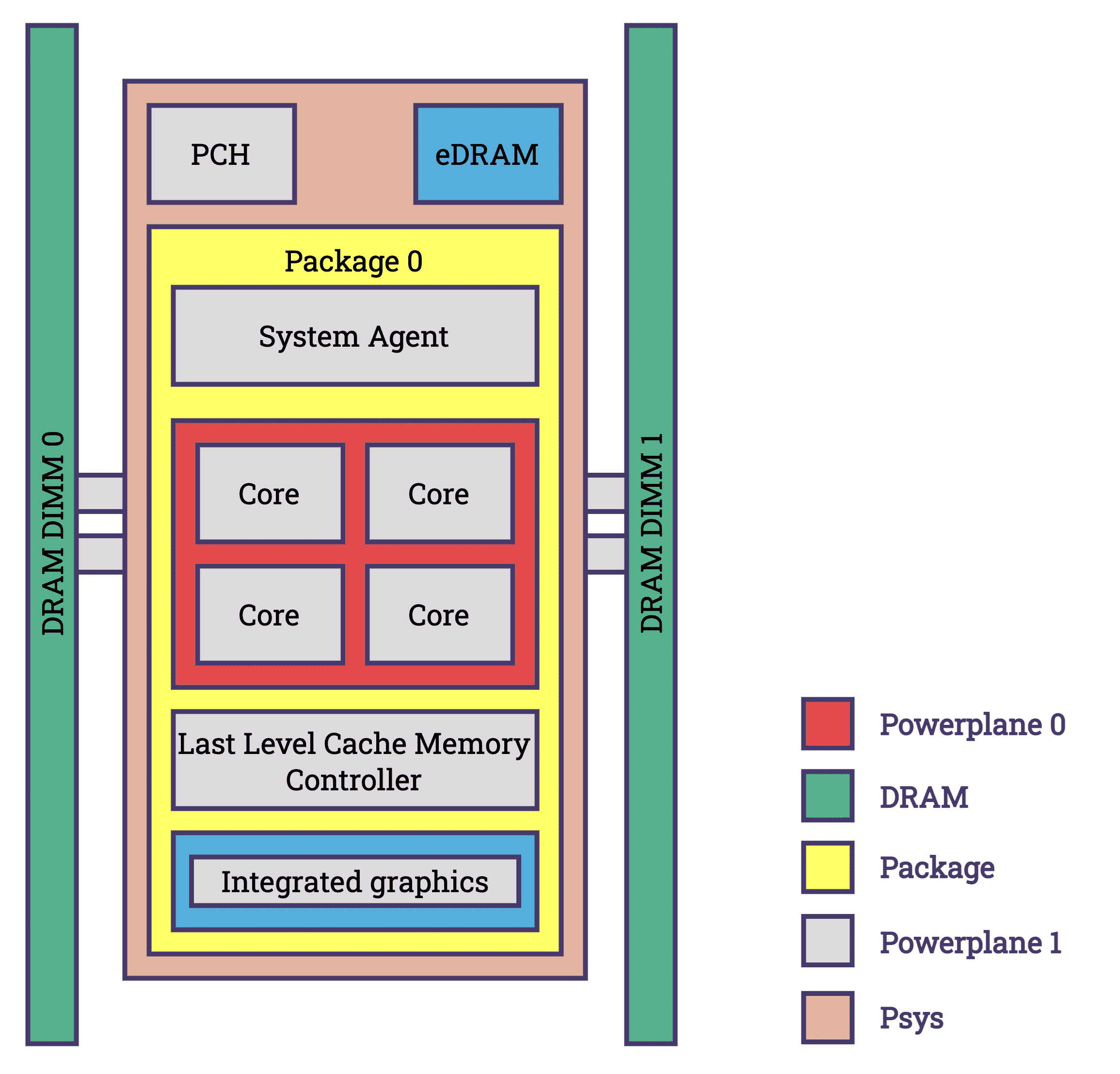 rapl power model