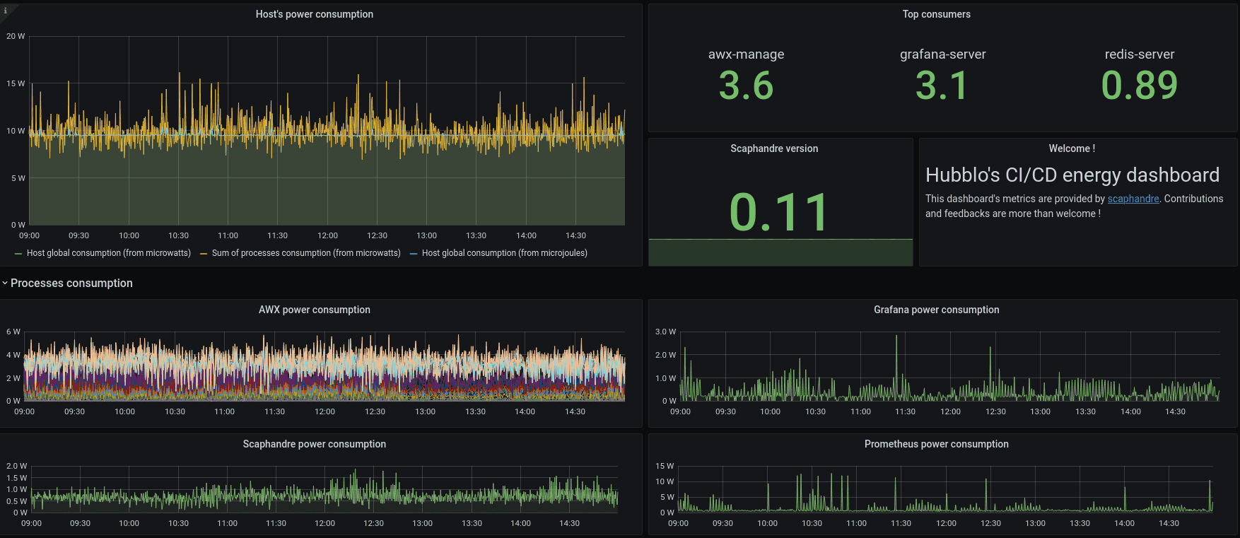 scaphandre dashboard