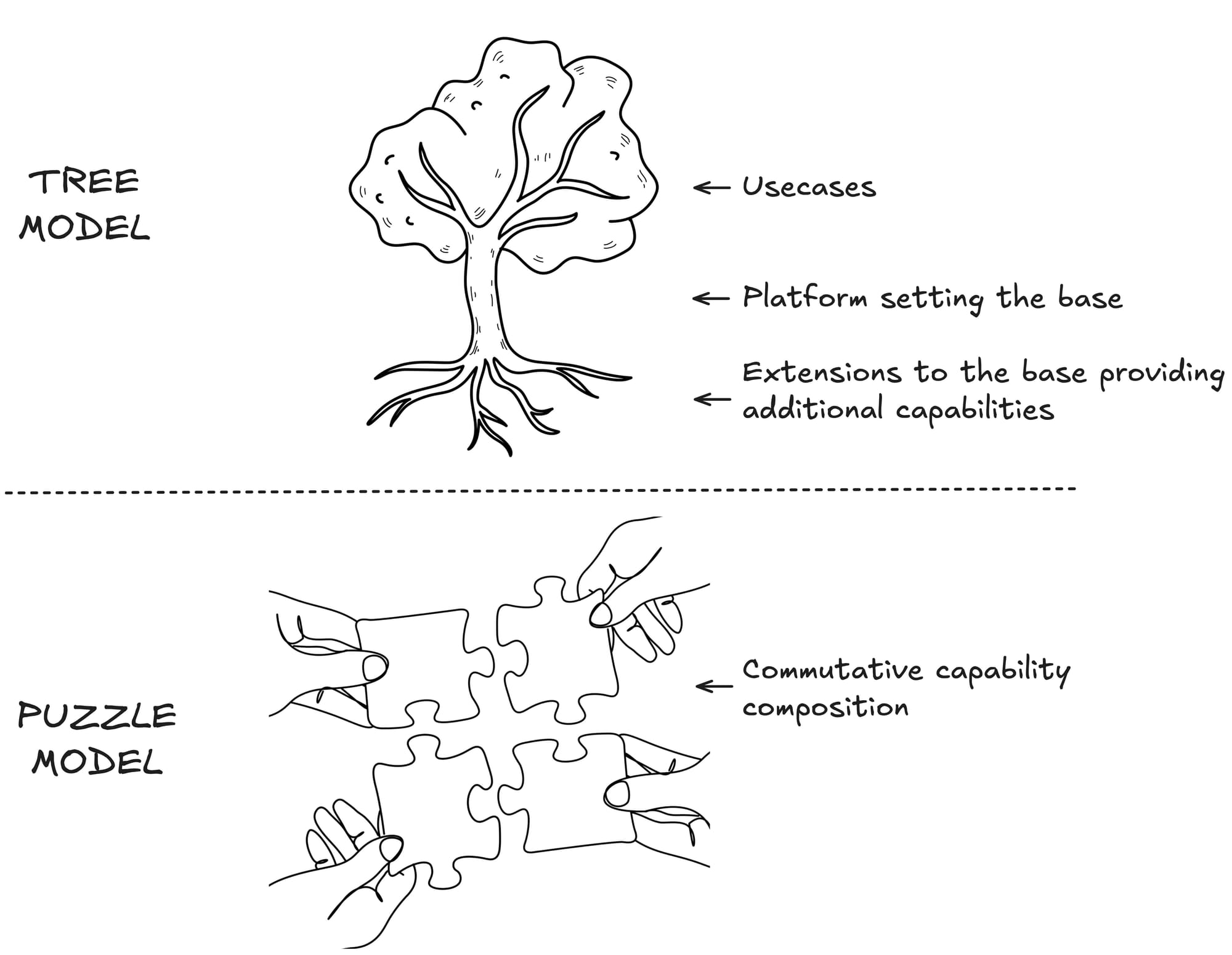 Fig 2. Ecosystem described as Tree or as Puzzle