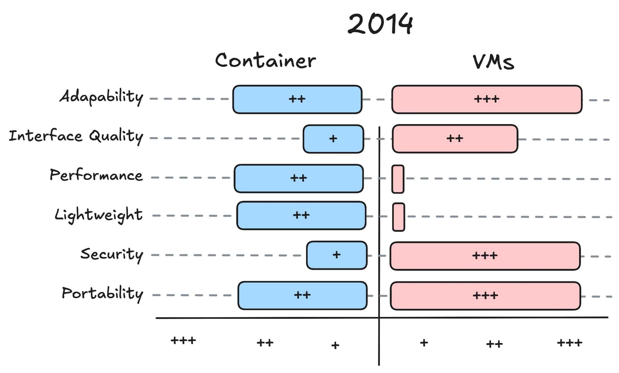 Fig 5. Made-up ad-hoc Container and VM assessment 2014 (take this with a grain of salt)