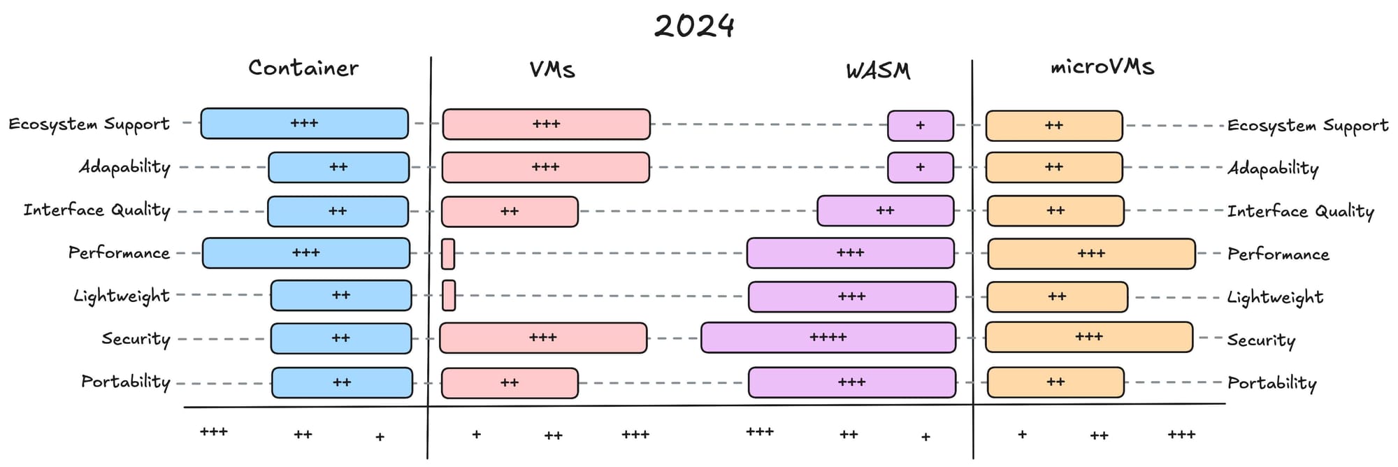 Fig 6. Made-up ad-hoc Container, VM, WASM, microVM assessment 2024 (take this with a grain of salt)