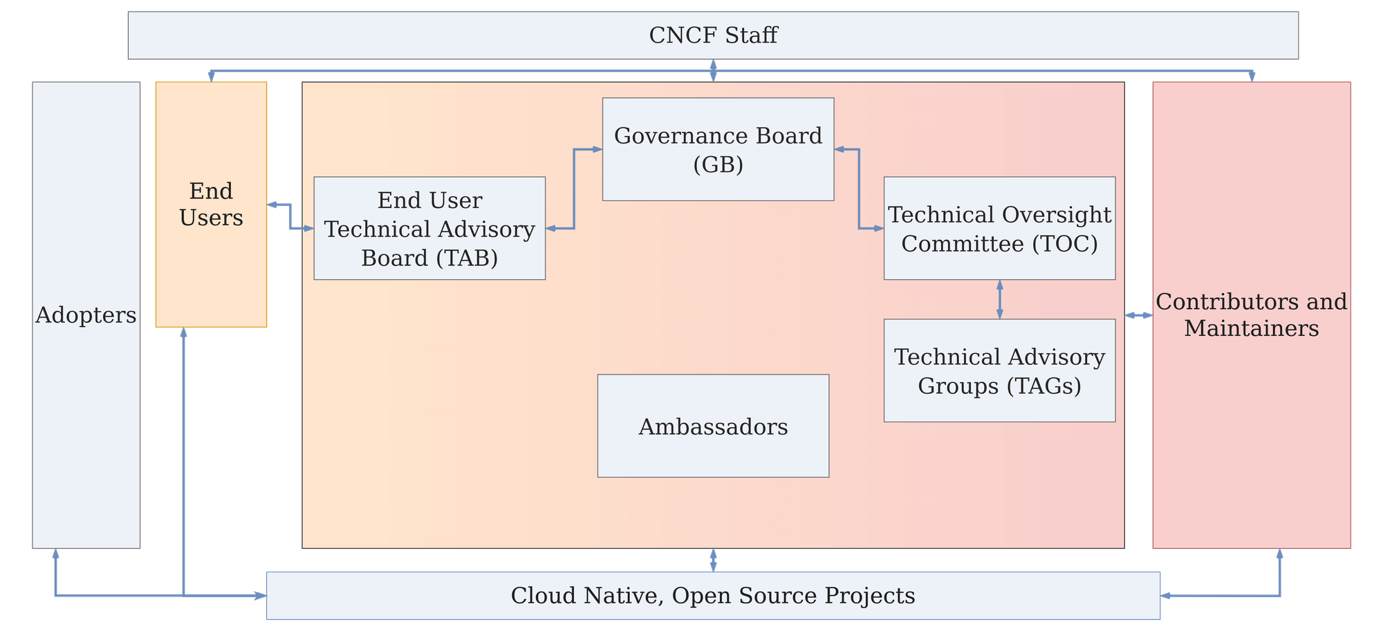 Cloud Native Computing Foundation (CNCF) governance structures to empower contribution